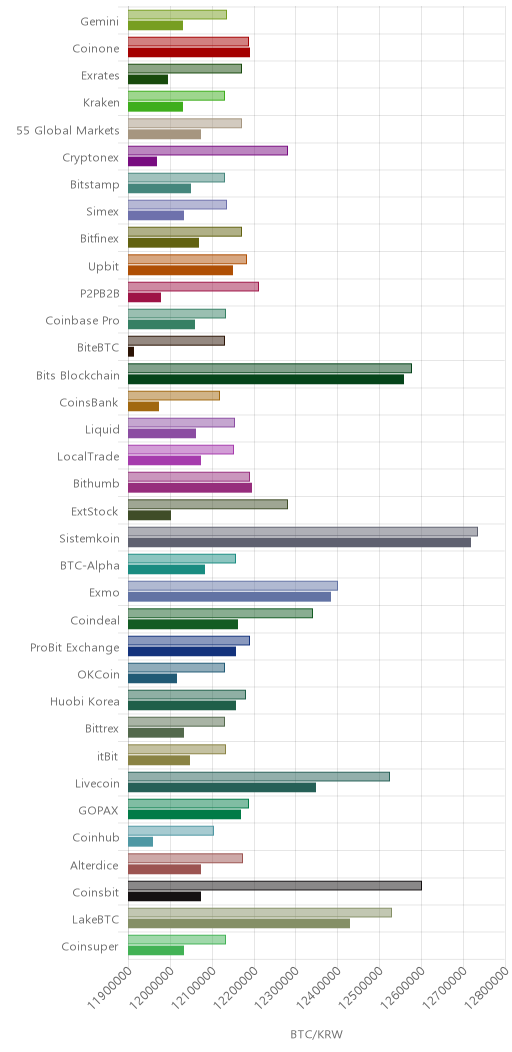 거래소별 비트코인 시황(위 1시간전, 아래 현재)