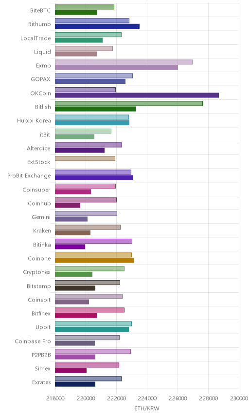 거래소별 이더리움 시황(위 1시간전, 아래 현재)