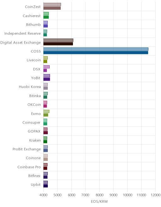 거래소별 이오스 시황(위 1시간전, 아래 현재)