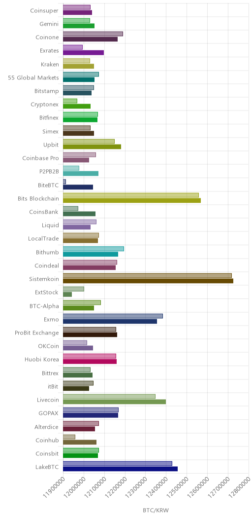 거래소별 비트코인 시황(위 1시간전, 아래 현재)