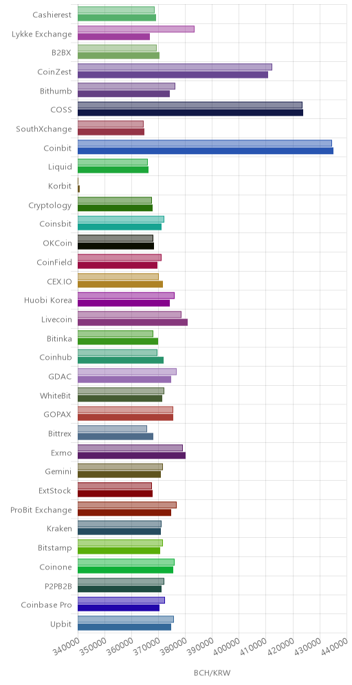 거래소별 비트코인 캐시 시황(위 1시간전, 아래 현재)