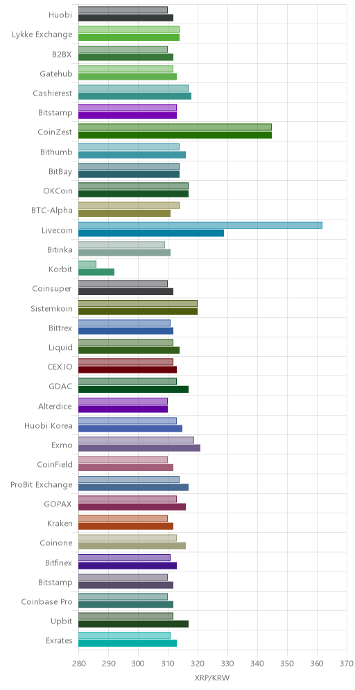거래소별 리플 시황(위 1시간전, 아래 현재)
