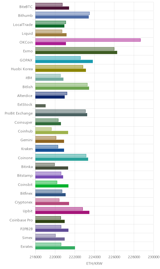 거래소별 이더리움 시황(위 1시간전, 아래 현재)
