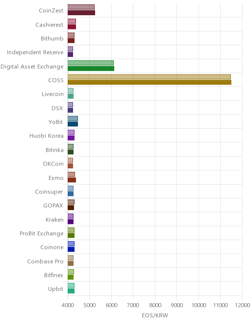 거래소별 이오스 시황(위 1시간전, 아래 현재)