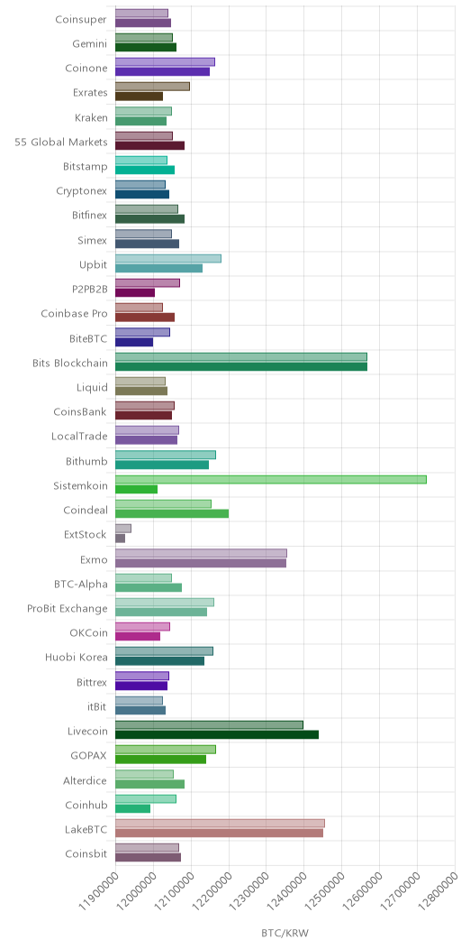 거래소별 비트코인 시황(위 1시간전, 아래 현재)