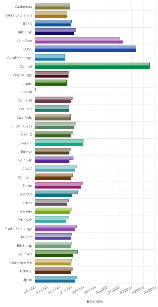 거래소별 비트코인 캐시 시황(위 1시간전, 아래 현재)