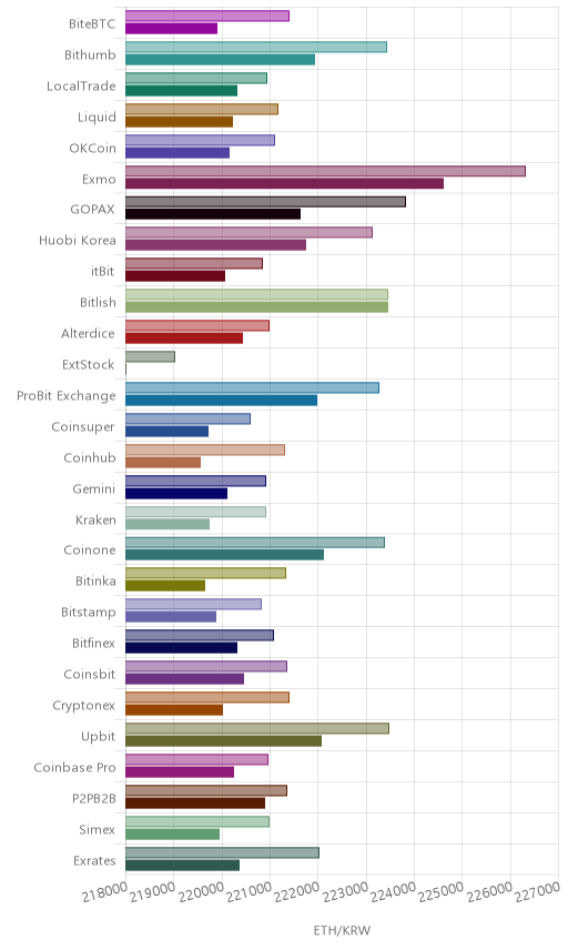 거래소별 이더리움 시황(위 1시간전, 아래 현재)