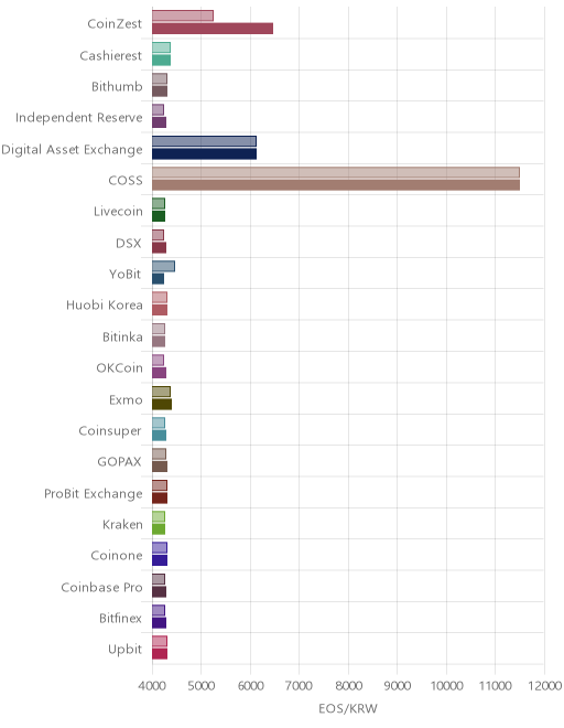 거래소별 이오스 시황(위 1시간전, 아래 현재)