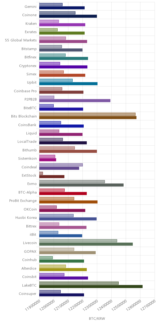 거래소별 비트코인 시황(위 1시간전, 아래 현재)