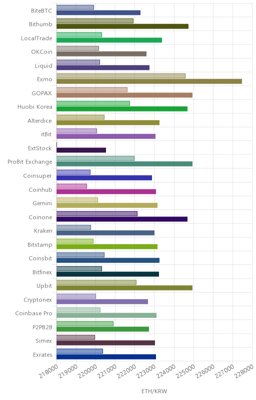 거래소별 이더리움 시황(위 1시간전, 아래 현재)