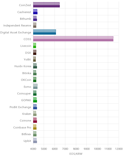 거래소별 이오스 시황(위 1시간전, 아래 현재)