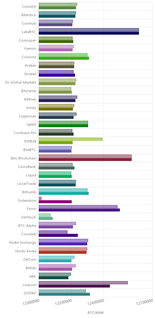 거래소별 비트코인 시황(위 1시간전, 아래 현재)