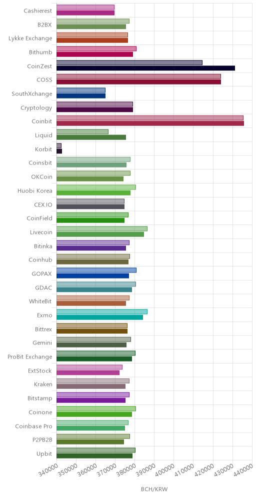 거래소별 비트코인 캐시 시황(위 1시간전, 아래 현재)