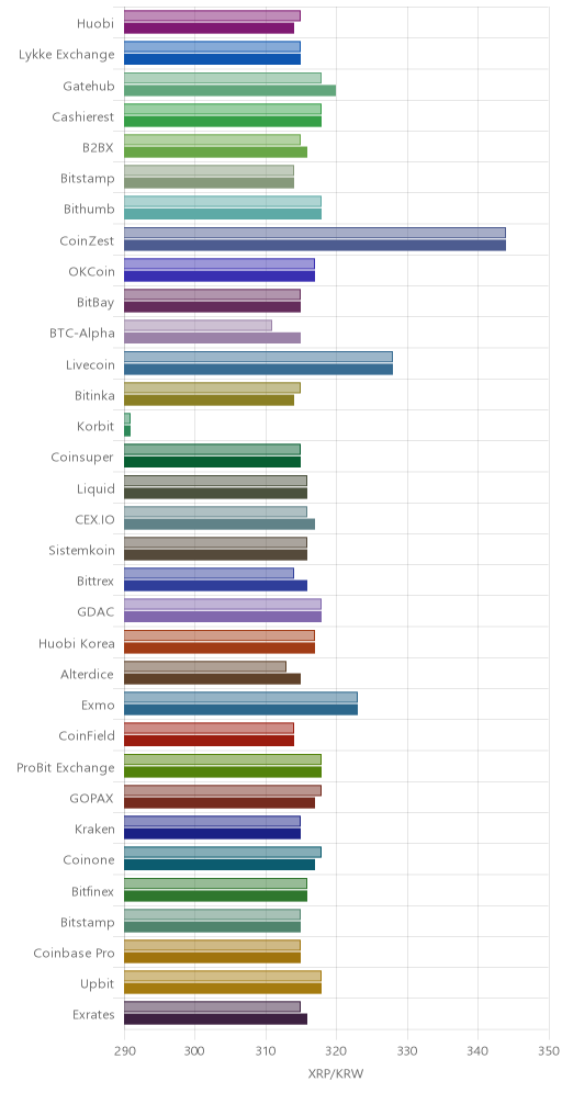 거래소별 리플 시황(위 1시간전, 아래 현재)