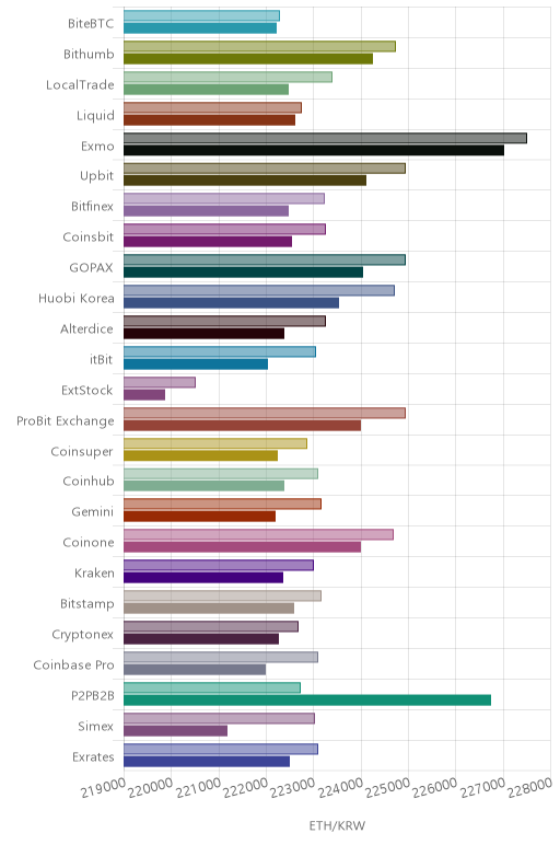 거래소별 이더리움 시황(위 1시간전, 아래 현재)
