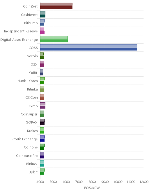 거래소별 이오스 시황(위 1시간전, 아래 현재)