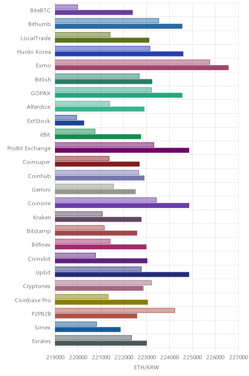 거래소별 이더리움 시황(위 1시간전, 아래 현재)