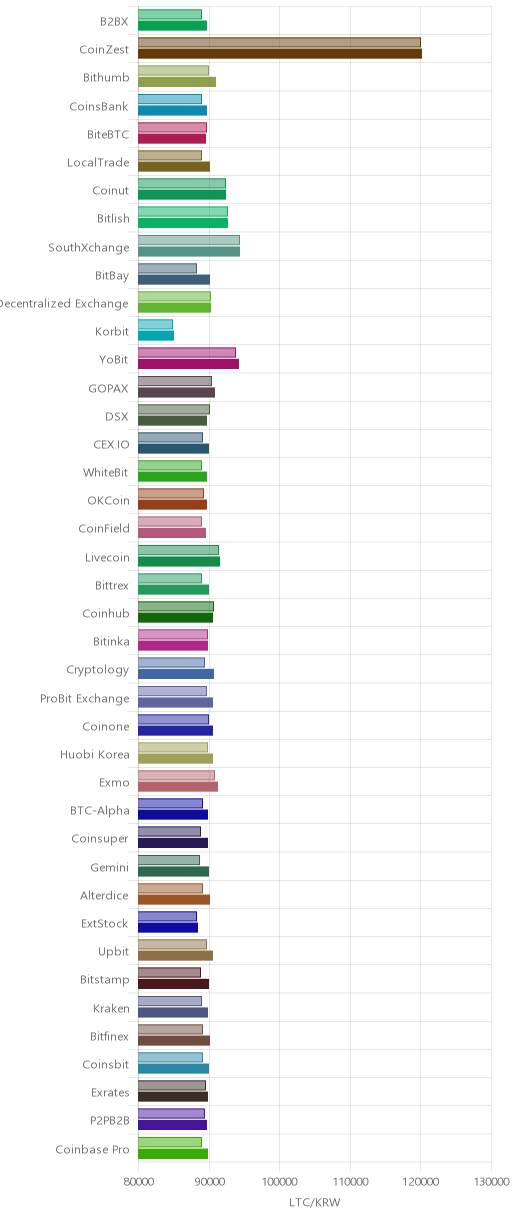 거래소별 라이트코인 시황(위 1시간전, 아래 현재)