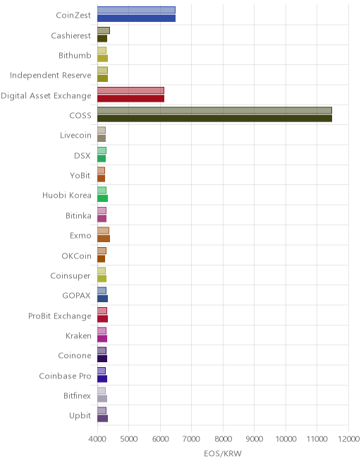거래소별 이오스 시황(위 1시간전, 아래 현재)