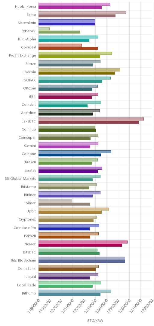 거래소별 비트코인 시황(위 1시간전, 아래 현재)