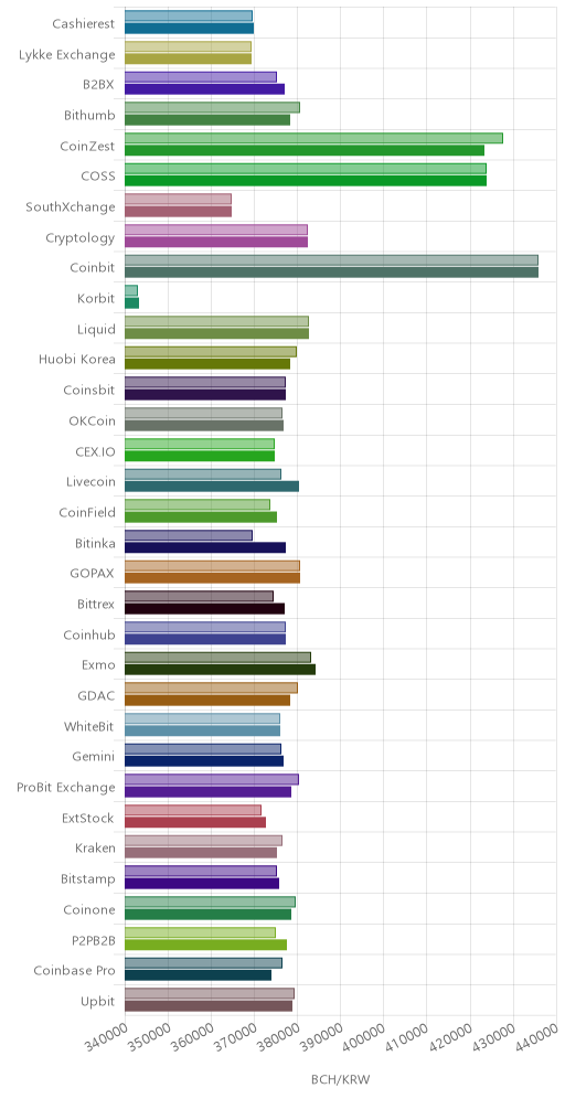 거래소별 비트코인 캐시 시황(위 1시간전, 아래 현재)