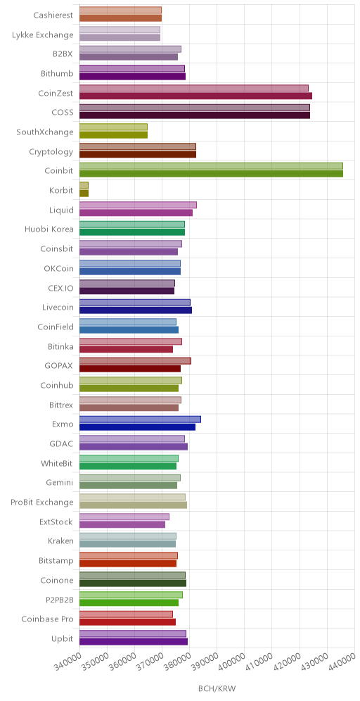거래소별 비트코인 캐시 시황(위 1시간전, 아래 현재)