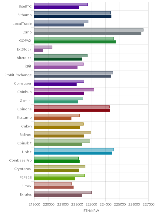 거래소별 이더리움 시황(위 1시간전, 아래 현재)