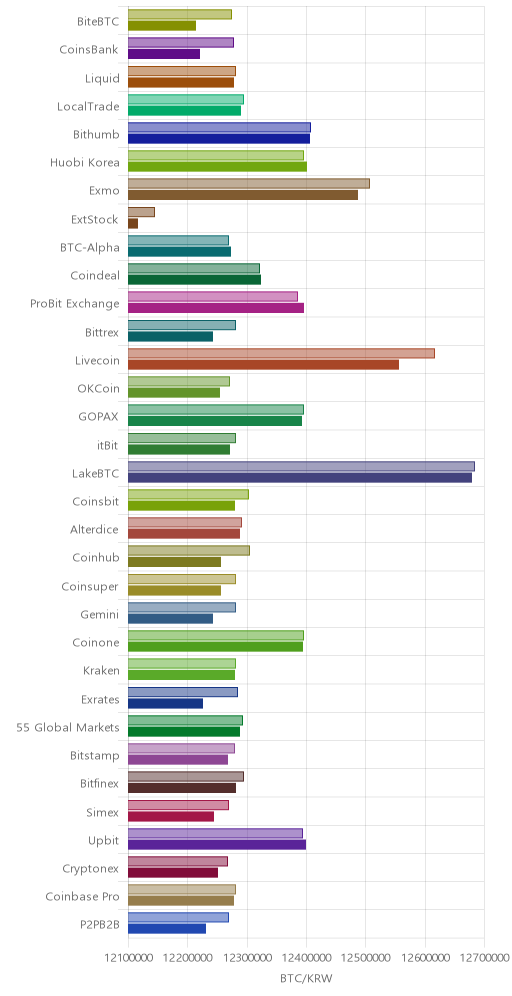 거래소별 비트코인 시황(위 1시간전, 아래 현재)