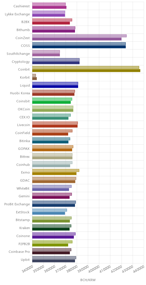 거래소별 비트코인 캐시 시황(위 1시간전, 아래 현재)