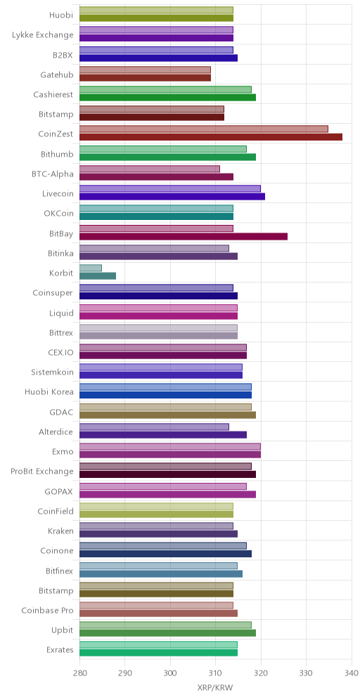 거래소별 리플 시황(위 1시간전, 아래 현재)