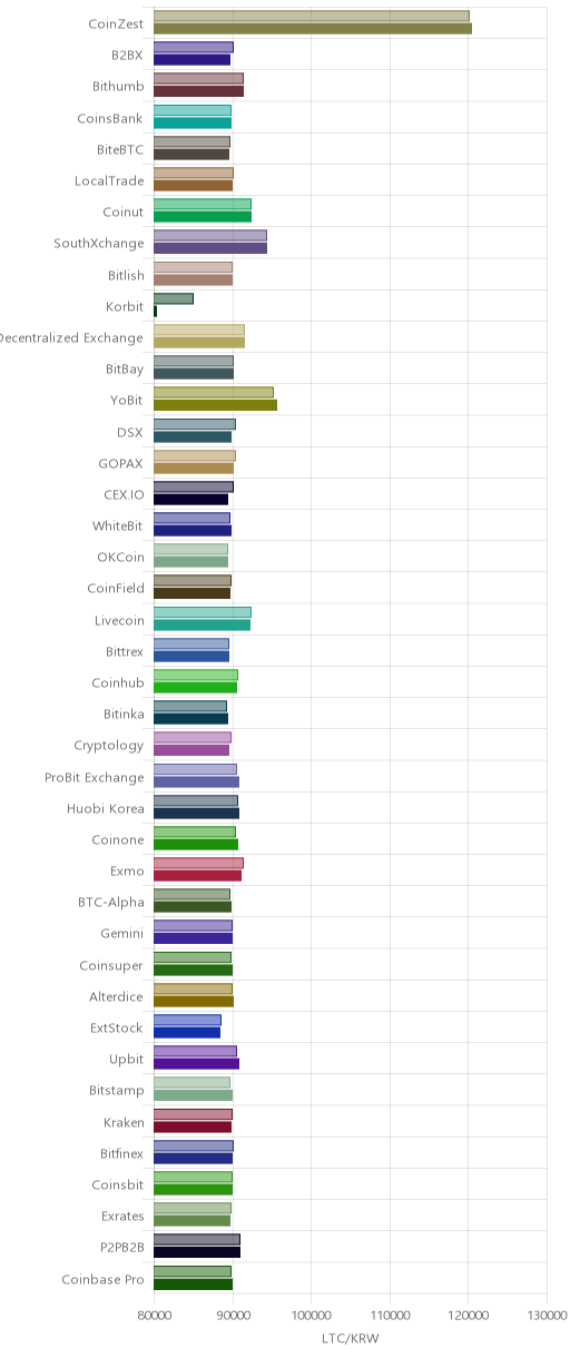 거래소별 라이트코인 시황(위 1시간전, 아래 현재)
