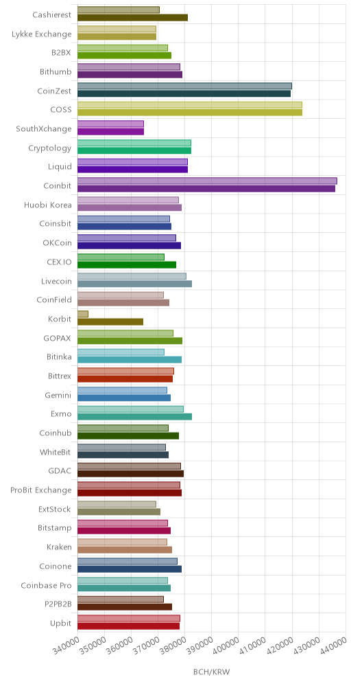 거래소별 비트코인 캐시 시황(위 1시간전, 아래 현재)