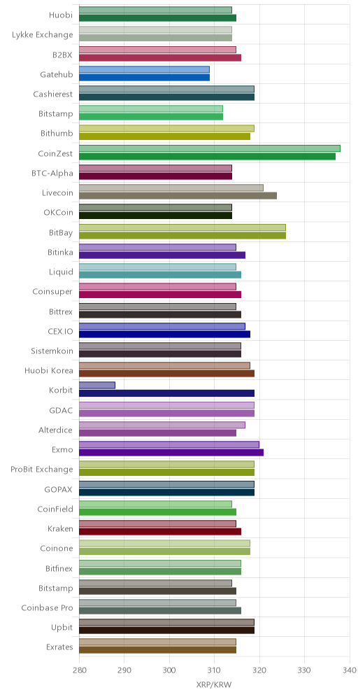 거래소별 리플 시황(위 1시간전, 아래 현재)
