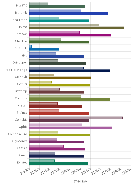 거래소별 이더리움 시황(위 1시간전, 아래 현재)