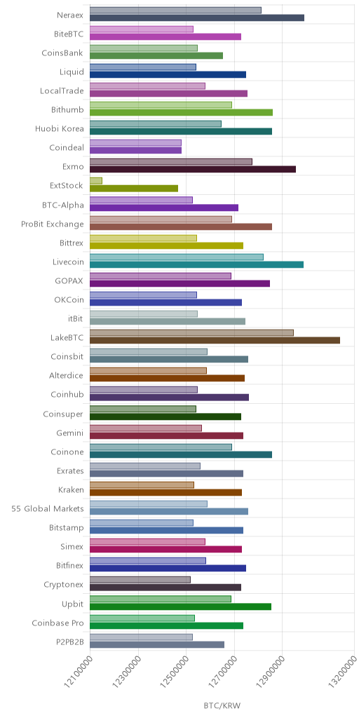 거래소별 비트코인 시황(위 1시간전, 아래 현재)