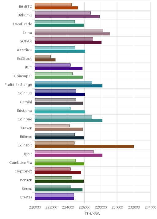 거래소별 이더리움 시황(위 1시간전, 아래 현재)