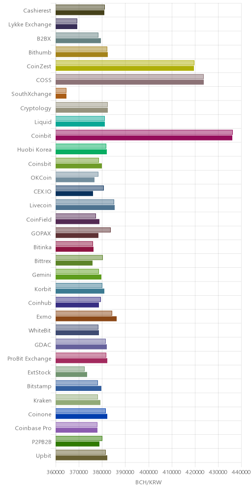거래소별 비트코인 캐시 시황(위 1시간전, 아래 현재)