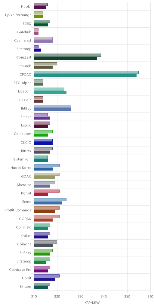거래소별 리플 시황(위 1시간전, 아래 현재)