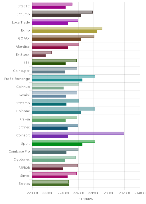거래소별 이더리움 시황(위 1시간전, 아래 현재)