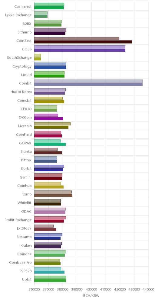 거래소별 비트코인 캐시 시황(위 1시간전, 아래 현재)