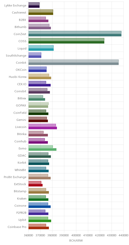 거래소별 비트코인 캐시 시황(위 1시간전, 아래 현재)