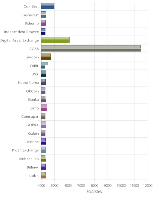 거래소별 이오스 시황(위 1시간전, 아래 현재)