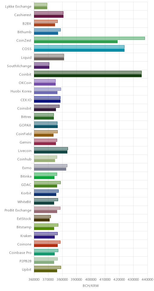 거래소별 비트코인 캐시 시황(위 1시간전, 아래 현재)