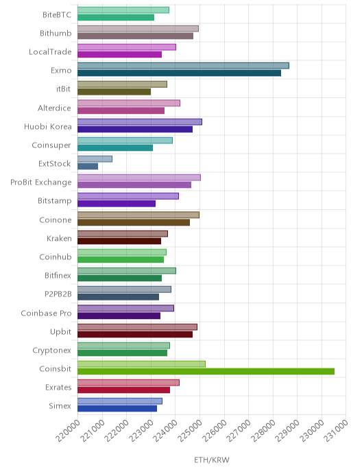 거래소별 이더리움 시황(위 1시간전, 아래 현재)