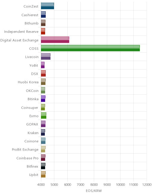 거래소별 이오스 시황(위 1시간전, 아래 현재)