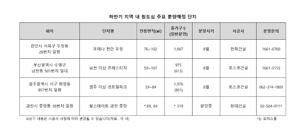 올 분양시장은 ‘원도심의 역습’…새 아파트 강세 이어져