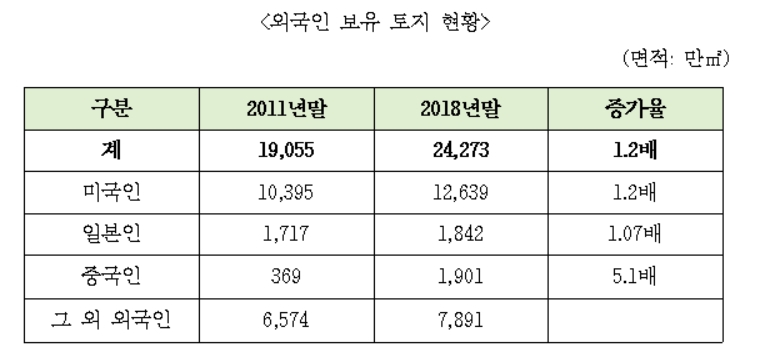 일본인, 여의도 면적(290만㎡) 6배 국내 토지 소유