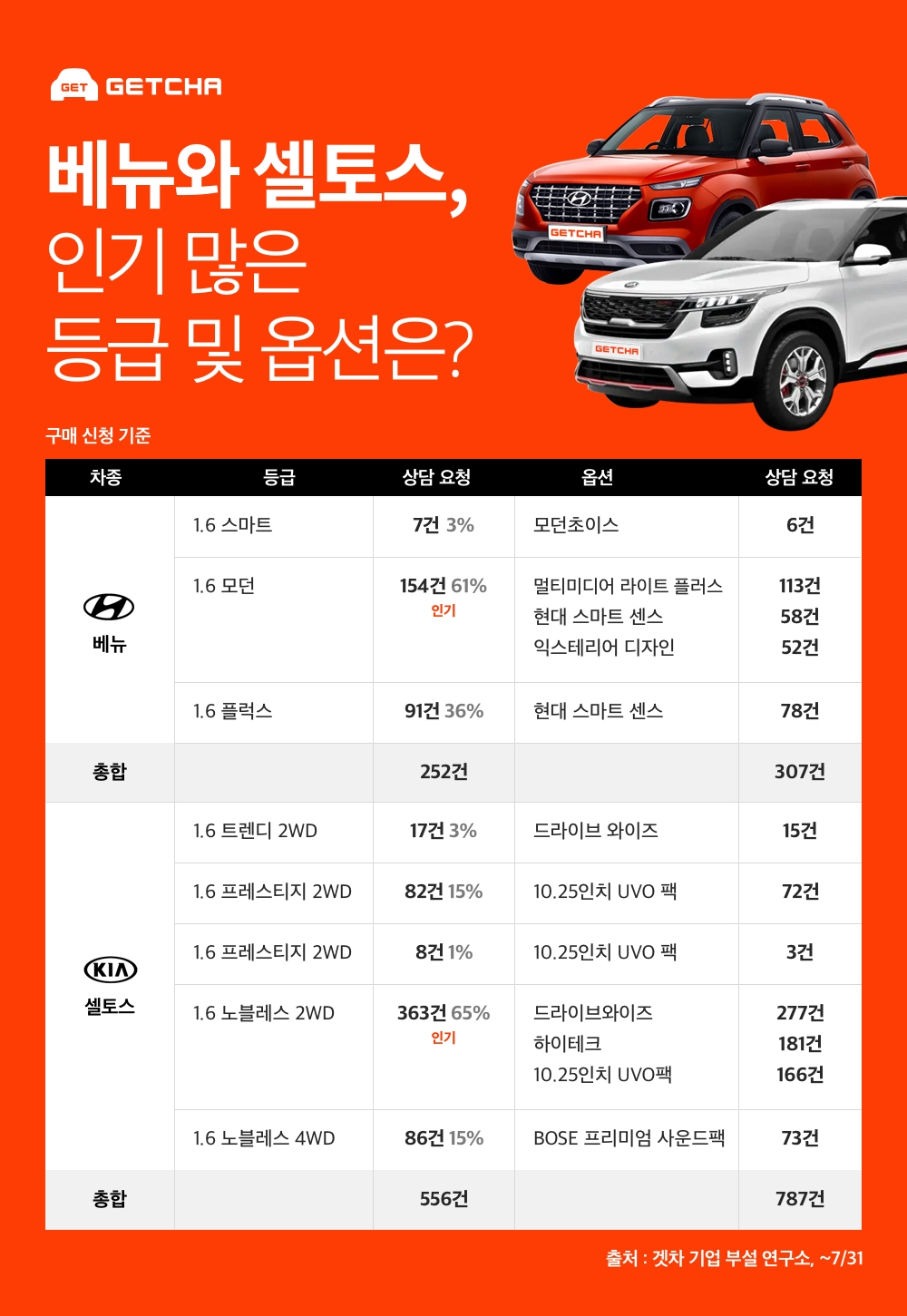 ‘베뉴 VS 셀토스’, 가장 많이 선택받은 등급 및 옵션은?