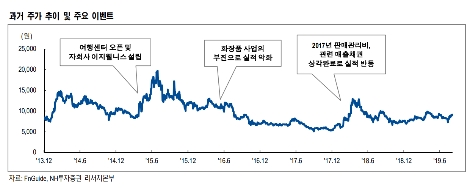 자료=NH투자증권