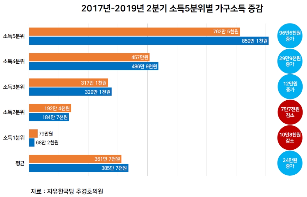 월 평균 가구소득 격차 대폭 확대…상위 20% 97만원 오를 때, 하위 20% 11만원 줄었다